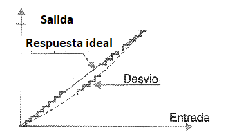 Figura 174 – La linealidad de un ADC
Figura 174 – La linealidad de un ADC