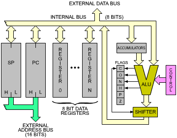 Figura 176 – Bloques internos de un microprocesador común
Figura 176 – Bloques internos de un microprocesador común