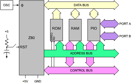 Figura 177 –Conexiones del Z80 con el mundo exterior
