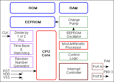 Figura 178 – La estructura interna en bloques de un microcontrolador
Figura 178 – La estructura interna en bloques de un microcontrolador
