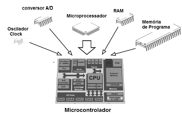 Figura 179 – El microcontrolador es más que un microprocesador
Figura 179 – El microcontrolador es más que un microprocesador