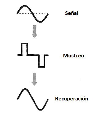 Figura 187 – Dos muestreos por ciclo son suficientes para lograr la fidelidad en la conversión
Figura 187 – Dos muestreos por ciclo son suficientes para lograr la fidelidad en la conversión