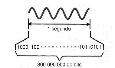 Figura 188 – Cuanto mayor sea la velocidad de muestreo, mayor será la fidelidad en la recuperación de señal
Figura 188 – Cuanto mayor sea la velocidad de muestreo, mayor será la fidelidad en la recuperación de señal