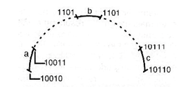 Figura 189 - En el trecho (a) la señal sube (se suma 1 bit) - En el trecho (b) la señal no se altera- En el trecho (c) la señal baja (se resta 1 bit)
Figura 189 - En el trecho (a) la señal sube (se suma 1 bit) - En el trecho (b) la señal no se altera- En el trecho (c) la señal baja (se resta 1 bit)