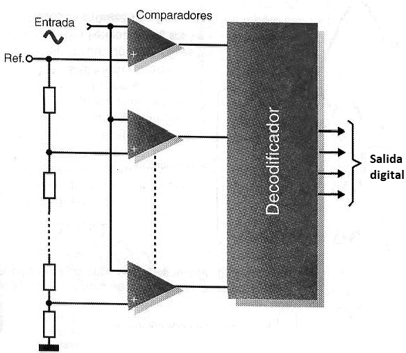 Figura 190 – Bloques de un convertidor de Flash
Figura 190 – Bloques de un convertidor de Flash