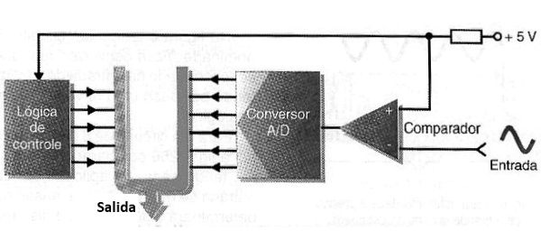 Figura 191 – El convertidor para aproximaciones sucesivas
Figura 191 – El convertidor para aproximaciones sucesivas