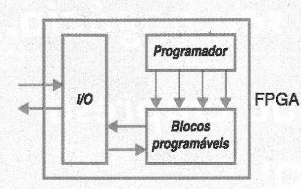 Figura 193 – Programación de un FPGA
Figura 193 – Programación de un FPGA