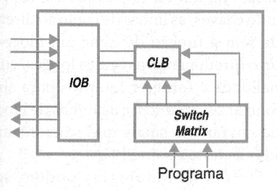 Figura 194 – Los bloques que forman un FPGA
Figura 194 – Los bloques que forman un FPGA