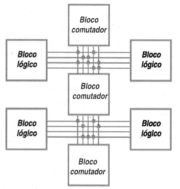 Figura 199 – Los bloques conmutadores
Figura 199 – Los bloques conmutadores