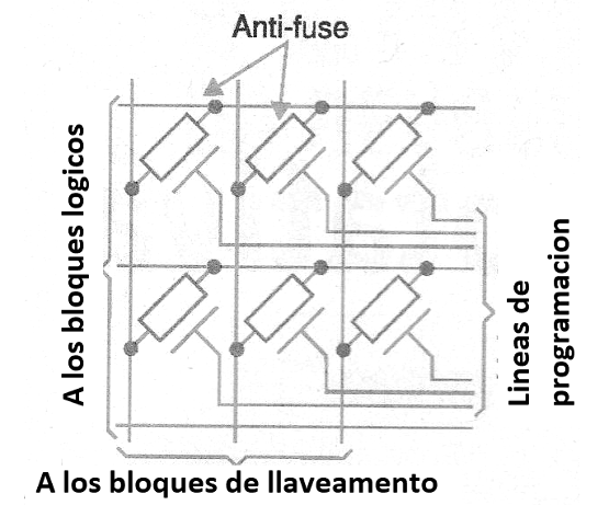 Figura 202 – El Anti-fuse
Figura 202 – El Anti-fuse