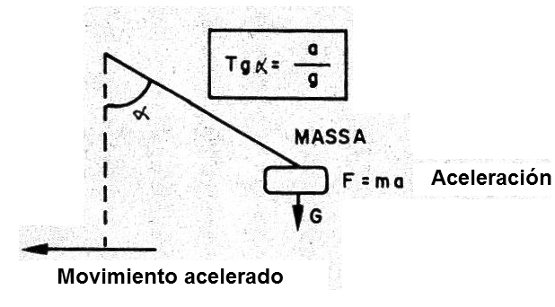 Figura 1- el sensor del péndulo
Figura 1- el sensor del péndulo