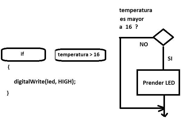 Figura 9. Diagrama de flujo para instrucción condicional
Figura 9. Diagrama de flujo para instrucción condicional