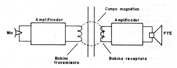 Figura 1 - Transmisión por campo magnético
Figura 1 - Transmisión por campo magnético