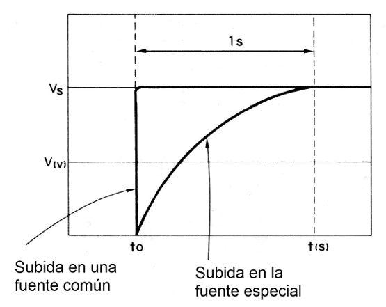 Figura 2 - Tensiones en la salida en función del tiempo para una fuente común y la fuente especial.
Figura 2 - Tensiones en la salida en función del tiempo para una fuente común y la fuente especial.