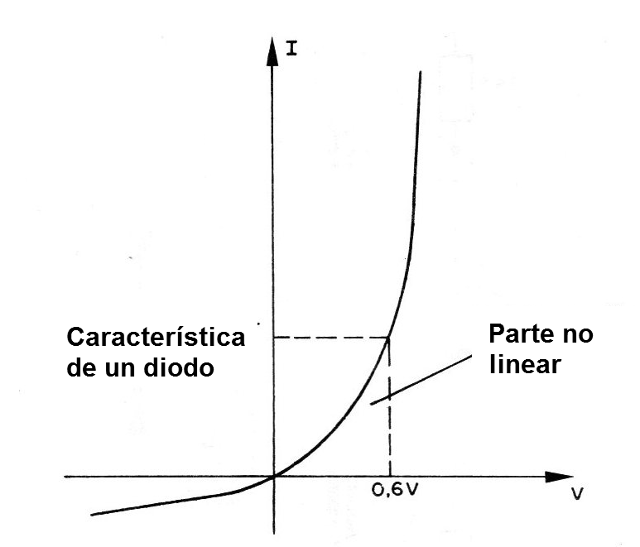 Figura 3 - Característica de los diodos
Figura 3 - Característica de los diodos