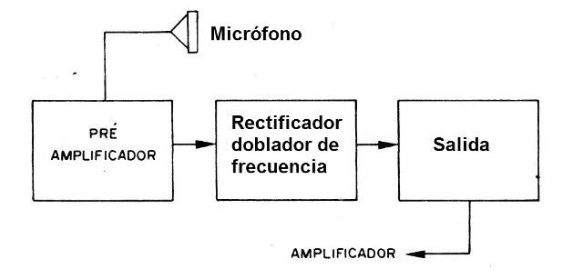 Figura 4 - El circuito en bloques
Figura 4 - El circuito en bloques