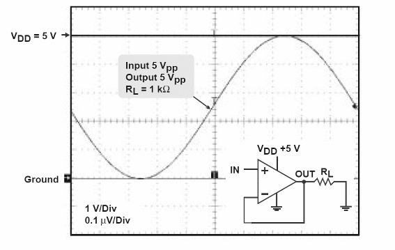Figura 2 - Observe que el amplificador TLV2462 de Texas Instruments, cuya característica se muestra prácticamente alcanza las tensiones de las líneas de alimentación cuando está saturada.
Figura 2 - Observe que el amplificador TLV2462 de Texas Instruments, cuya característica se muestra prácticamente alcanza las tensiones de las líneas de alimentación cuando está saturada.