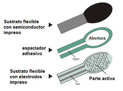 Figura 2 - Estructura del sensor
Figura 2 - Estructura del sensor
