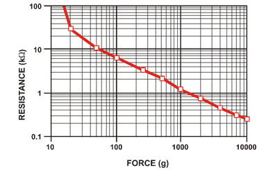 Figura 3 - Curva característica fuerza x resistencia
Figura 3 - Curva característica fuerza x resistencia