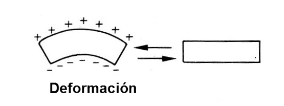 Figura 2 - El efecto piezoeléctrico manifestado por la cerámica
Figura 2 - El efecto piezoeléctrico manifestado por la cerámica