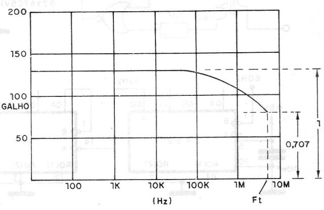 Figura 2 - Por encima de cierta frecuencia la ganancia de un transistor cae
Figura 2 - Por encima de cierta frecuencia la ganancia de un transistor cae