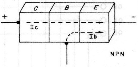 Figura 3 - Estructura básica de un transistor con la circulación de las corrientes de base y de colector
Figura 3 - Estructura básica de un transistor con la circulación de las corrientes de base y de colector