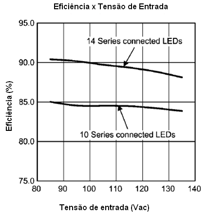 Figura 3 - Eficiencia para 10 y 14 LEDs conectados en serie
Figura 3 - Eficiencia para 10 y 14 LEDs conectados en serie