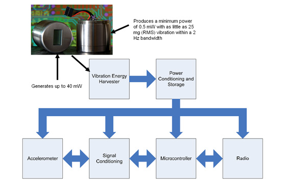 Figura 4 -Sistema de sensorización sin batería
Figura 4 -Sistema de sensorización sin batería