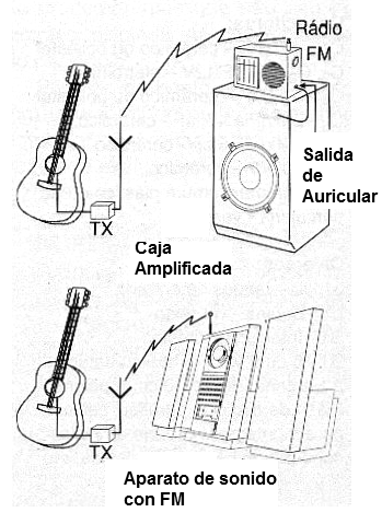 Figura 3 - Recibiendo las señales del transmisor para guitarra inalámbrica.
Figura 3 - Recibiendo las señales del transmisor para guitarra inalámbrica.