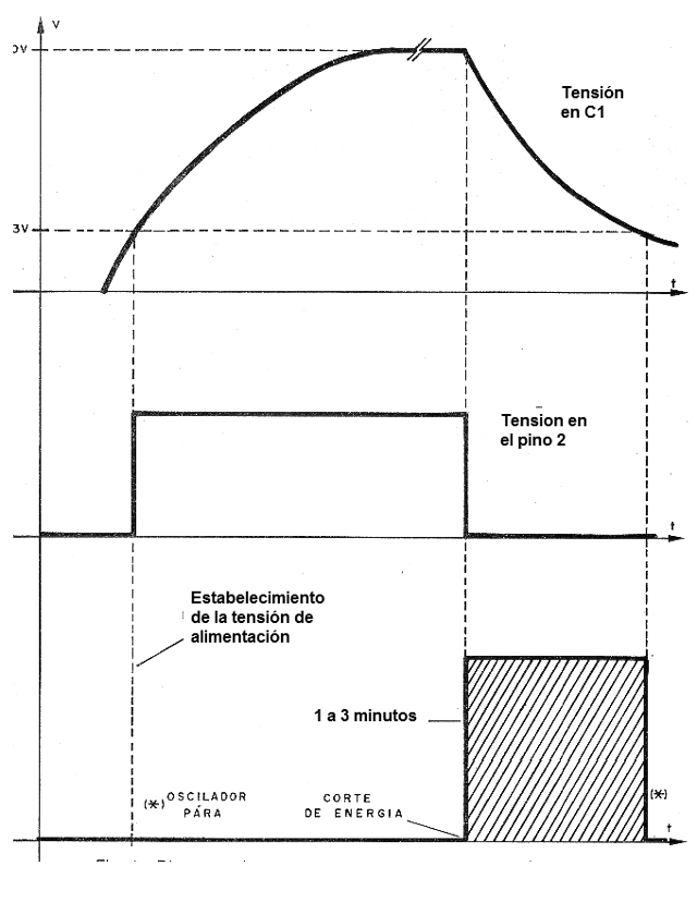 Figura 1 - Diagramas de tiempos en el circuito.
Figura 1 - Diagramas de tiempos en el circuito.