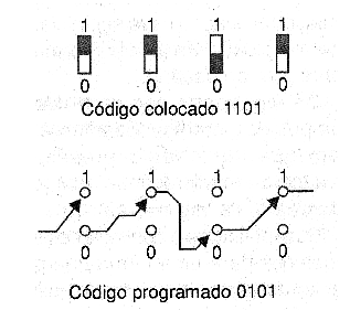 Figura 3 - Ejemplos de códigos.
Figura 3 - Ejemplos de códigos.