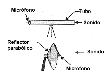 Figura 1 - Dos tipos principales de micrófonos direccionales.
Figura 1 - Dos tipos principales de micrófonos direccionales.