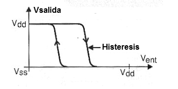 Figura 1 - La histéresis del 4093.
Figura 1 - La histéresis del 4093.