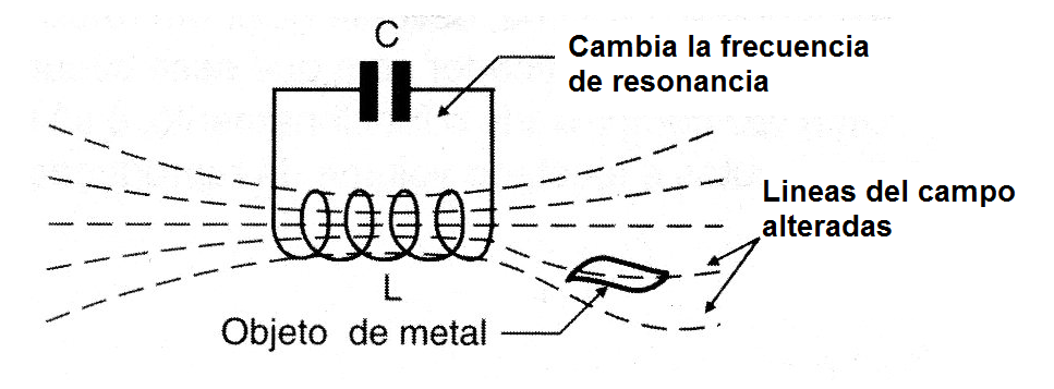 Figura 1 - Un objeto de metal cambia la frecuencia de un circuito
Figura 1 - Un objeto de metal cambia la frecuencia de un circuito