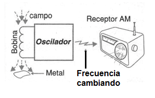 Figura 2 - Un detector de oscilador único
Figura 2 - Un detector de oscilador único