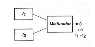 Figura 3 – El batimiento es cero si las frecuencias son iguales
Figura 3 – El batimiento es cero si las frecuencias son iguales