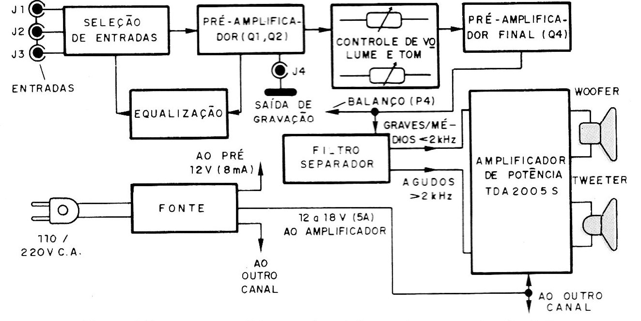 Figura 1 - Diagrama de bloques del aparato (em portugués como en el original)
Figura 1 - Diagrama de bloques del aparato (em portugués como en el original)