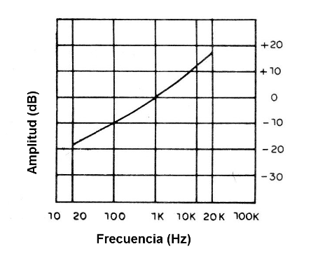 Figura 1 - Curva de respuesta de grabación
Figura 1 - Curva de respuesta de grabación