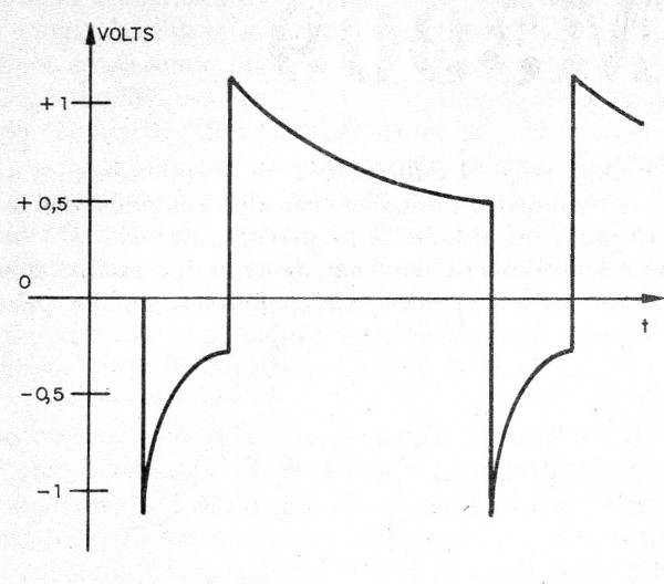 Figura 4 - Forma de onda en la oscilación
Figura 4 - Forma de onda en la oscilación
