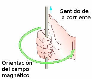 Figura 2 - Campo magnético de una corriente eléctrica
Figura 2 - Campo magnético de una corriente eléctrica