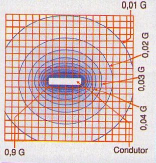 Figura 5 - Campo para un conductor de sección rectangular.
Figura 5 - Campo para un conductor de sección rectangular.