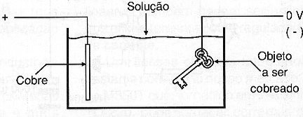 Figura 6 – Revistiendo de cobre un objeto.
Figura 6 – Revistiendo de cobre un objeto.