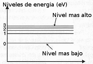 Fig. 2 – Niveles de energía de los Electrones de un átomo.
Fig. 2 – Niveles de energía de los Electrones de un átomo.