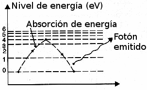 Fig. 3 – Al saltar para un nivel más alto de energía, los electrones la absorben. Al volver la devuelven en la forma de un fotón.
Fig. 3 – Al saltar para un nivel más alto de energía, los electrones la absorben. Al volver la devuelven en la forma de un fotón.