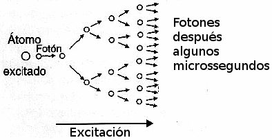 Fig. 4 – Reacción “en corriente” que libera energía absorbida por los átonos.
Fig. 4 – Reacción “en corriente” que libera energía absorbida por los átonos.