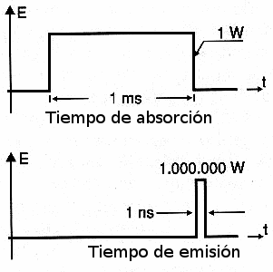 Figura 5 – Concentración de energía en el LASER.
Figura 5 – Concentración de energía en el LASER.