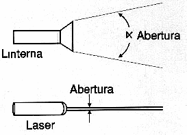 Figura 6 – El haz LASER poco se dispersa
Figura 6 – El haz LASER poco se dispersa