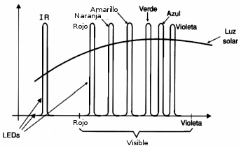 Figura 9 – Espectros de los LEDs
Figura 9 – Espectros de los LEDs