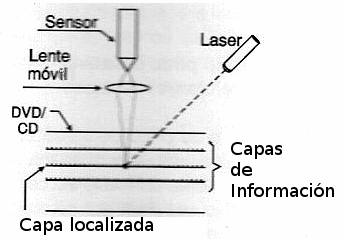 Figura 12 – Grabación LASER en diversas capas
Figura 12 – Grabación LASER en diversas capas