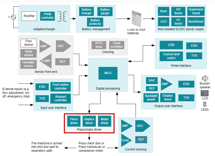 Figura 2 - Diagrama de bloques con componentes de Texas Instruments para un nebulizador. Lo más destacado es para DRV2700, controlador para motor paso a paso y DRV2667, controlador para el transductor piezoeléctrico.
Figura 2 - Diagrama de bloques con componentes de Texas Instruments para un nebulizador. Lo más destacado es para DRV2700, controlador para motor paso a paso y DRV2667, controlador para el transductor piezoeléctrico.